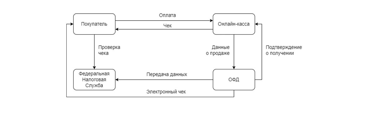 Схема работы кассы. Схема передачи данных в фнс от интернет-магазина. какие функции касса и финансы. схема мб цб касс22 и как их читать.