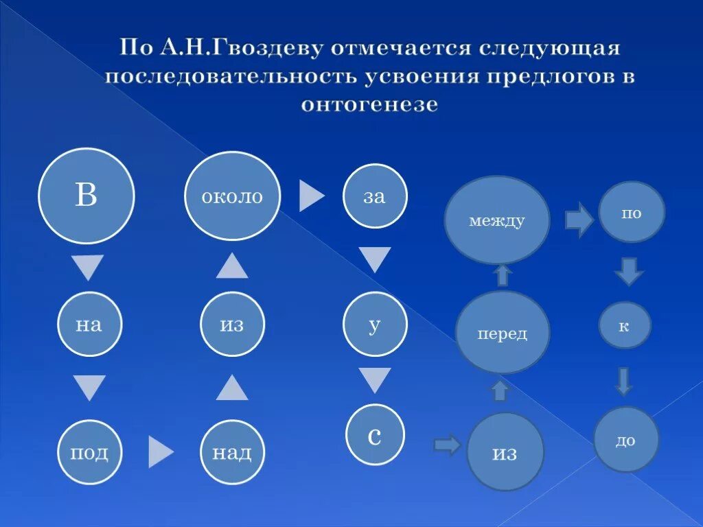 Последовательность появления в речи. Порядок изучения предлогов. Формирование предлогов в онтогенезе. Последовательность изучения предлогов. Усвоение предлогов в онтогенезе.