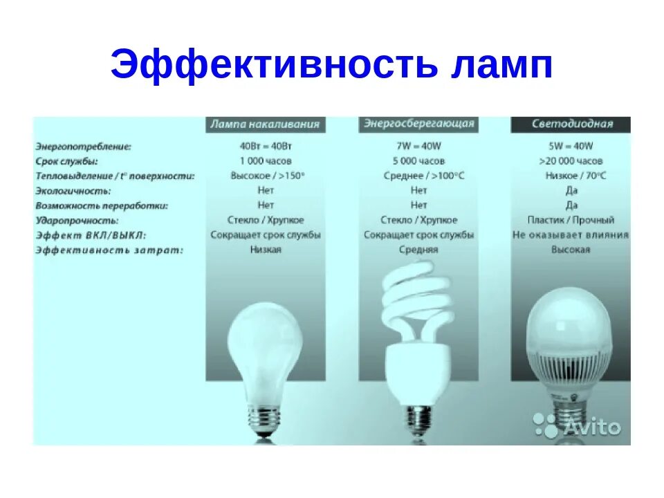 Срок службы лампочек. Эквивалент лампочки 150 Вт накаливания. Лампочка энергосберегающая люминесцентная накаливания таблица. Светодиодная лампа 15 ватт эквивалент лампы накаливания. 150 Ватт лампа накаливания эквивалент светодиодной.