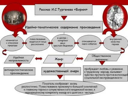 Происхождение социальная принадлежность тургенева