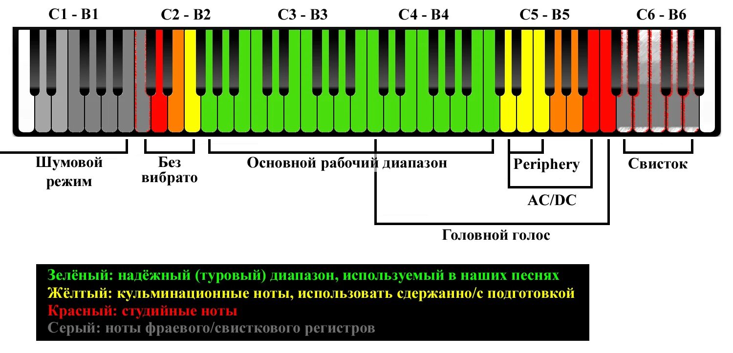 Басовый голос. Диапазон 2,5 октавы. Октавы голоса. Октавы диапазон. Диапазон нот.