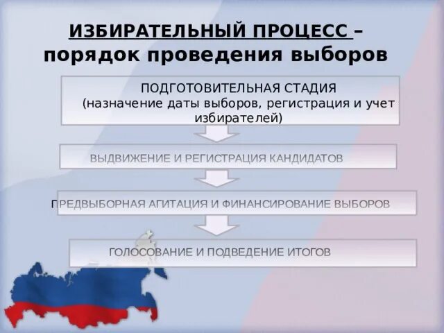 Выборы президента подготовительная группа. Избирательный процесс порядок проведения выборов. Предвыборная агитация стадия избирательного процесса. Этапы голосования на выборах. Назначение выборов как стадия избирательного процесса.