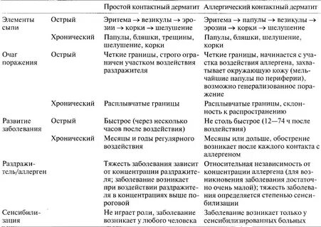 Виды аллергического дерматита