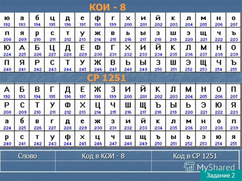 Таблица кодов кои 8. Кодировка кои8-р таблица. кодировочная таблица кои-8r. кодировочная таблица кои-8. ср1251 кодовая таблица.