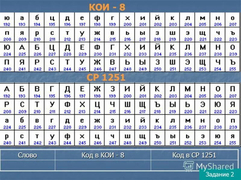 Кодовое слово 8. Koi-8 кодировка таблица. Кодировка кои8-р таблица. Ср1251 кодовая таблица. Кои 8 кодировка двоичный код.