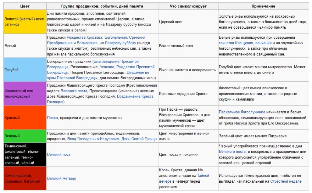 Какие цвета одежды у священников. Цвета облачения священнослужителей православной церкви. Цвета богослужебных облачений таблица. Цвета облачений священников таблица. Цвета церковных облачений на праздники таблица.