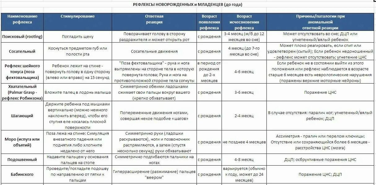 Шкалы дцп. Безусловные рефлексы новорожденных таблица. Безусловные рефлексы новорожденных кратко. Безусловные врожденные рефлексы новорожденного таблица. Рефлексы врожденного АВТОМАТИЗМА таблица.