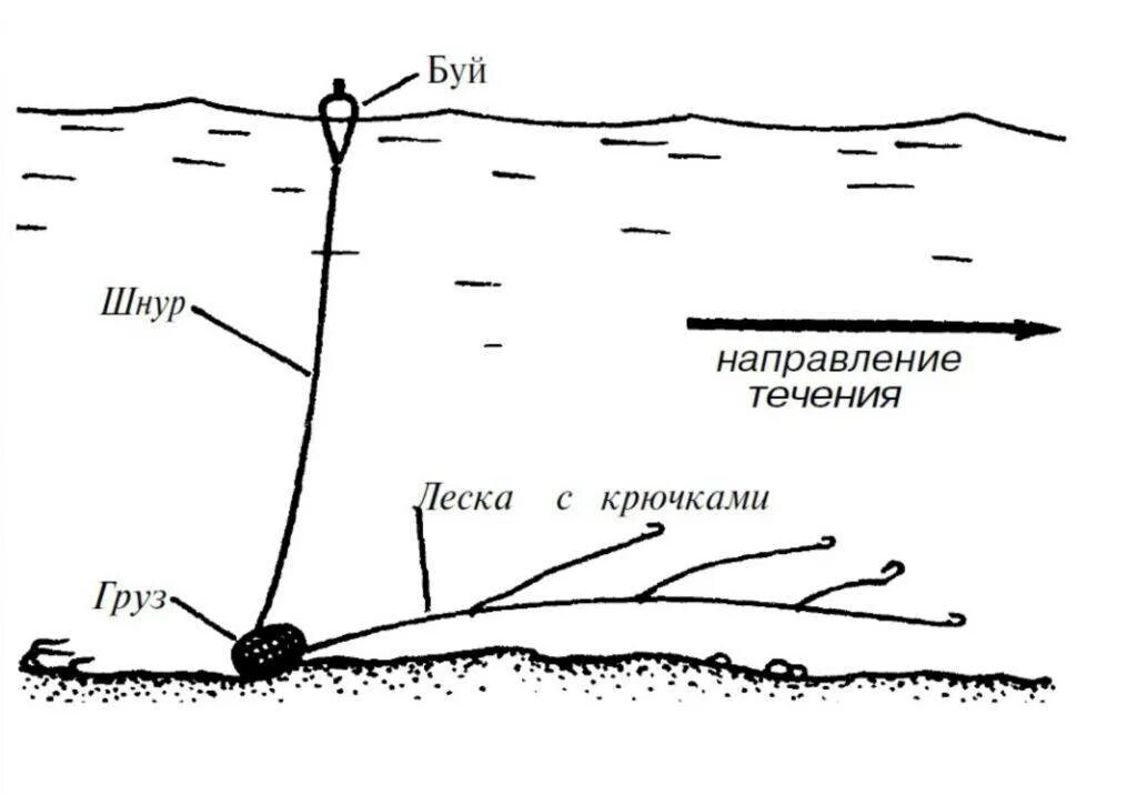 Рыболовная снасть для ловли рыбы. Подпуск рыболовная снасть. Снасть подпуск монтаж. Снасть подпуск на течении с лодки. Снасть подпуск конструкция.