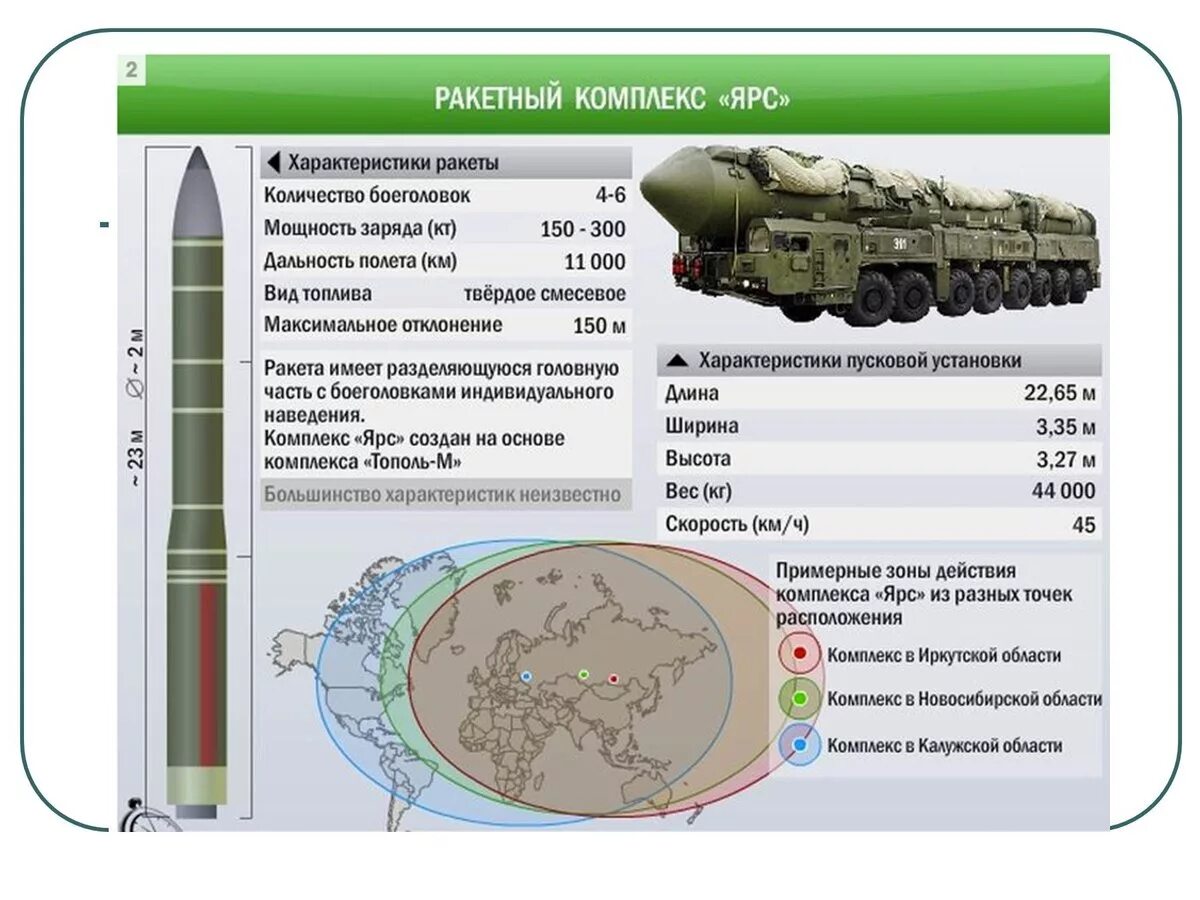 Ракетные комплексы РС-24 "Ярс".. РС 24 Ярс радиус поражения. РС-12м2 Тополь-м. РС-24 Ярс и Тополь м. Высота п 15