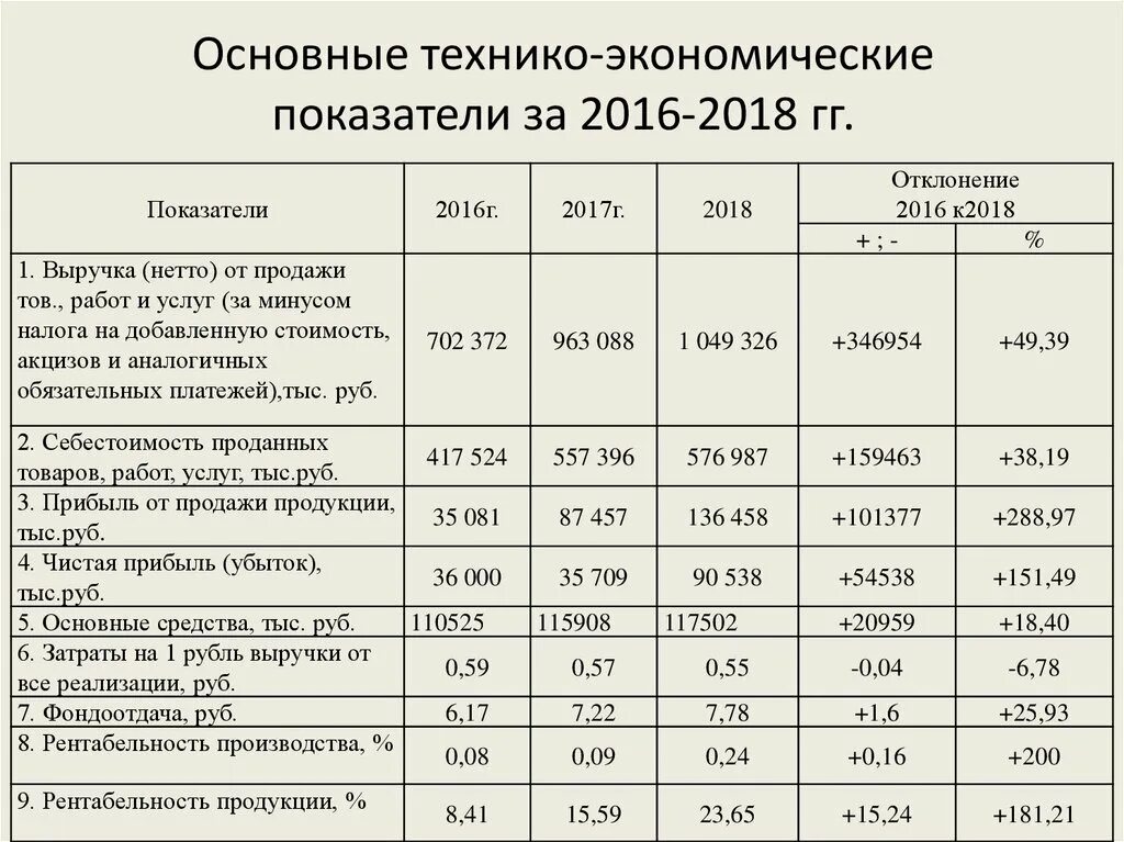 Результатов деятельности организации за отчетный. Таблица анализ финансово-экономической деятельности организации. 1.10 Основные технико-экономические показатели работы предприятия.. Динамика основных технико-экономических показателей. Экономические показатели предприятия таблица.