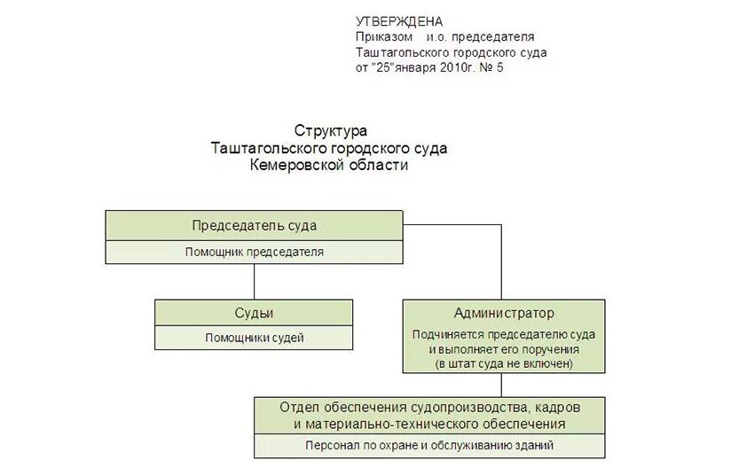 Структура областного суда схема. Районный суд структура состав полномочия. Полномочия председателя районного суда схема. Структура Томского областного суда. Положение председателя суда