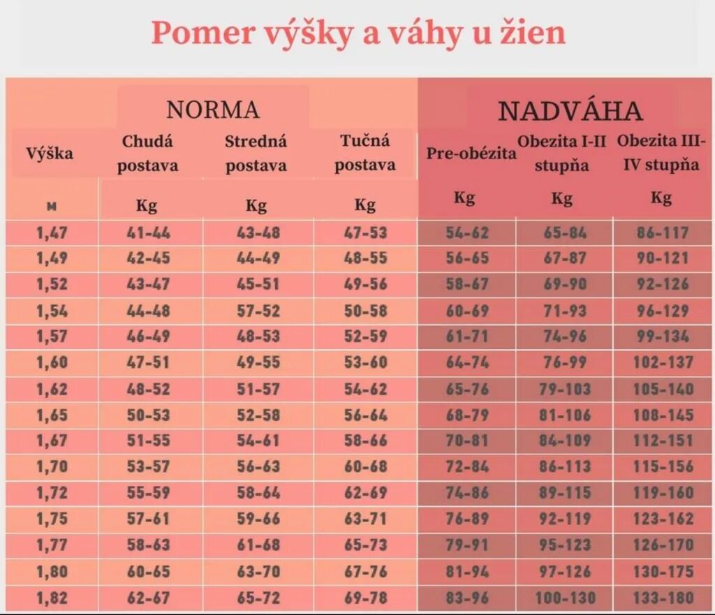 Сколько хотите весить. Таблица правильного соотношения роста веса и возраста для женщин. Нормальное соотношение роста и веса у женщин. Нормальное соотношение роста и веса у девушек. Таблица идеальный вес по росту для женщин.