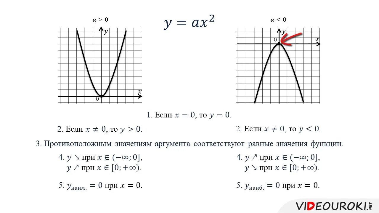Функция y f ax. Функция y=ax2 и её график. График квадратичной функции y ax2. Функция y ax2 ее график и свойства. Функция AX^2 И её график.