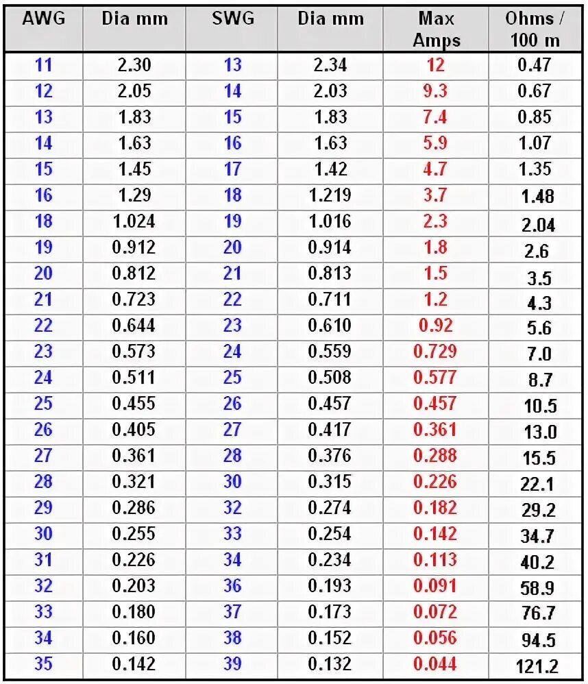 Таблица сечения провода AWG мм2. Провод AWG таблица сечений. Таблица AWG В мм2. Таблица проводов AWG В мм2. Сечение провода awg