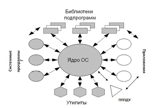 Модули стандартной библиотеки. Схема ядра ОС. Модульное ядро ОС схема. Модульная структура ОС. Состав ядра ОС.