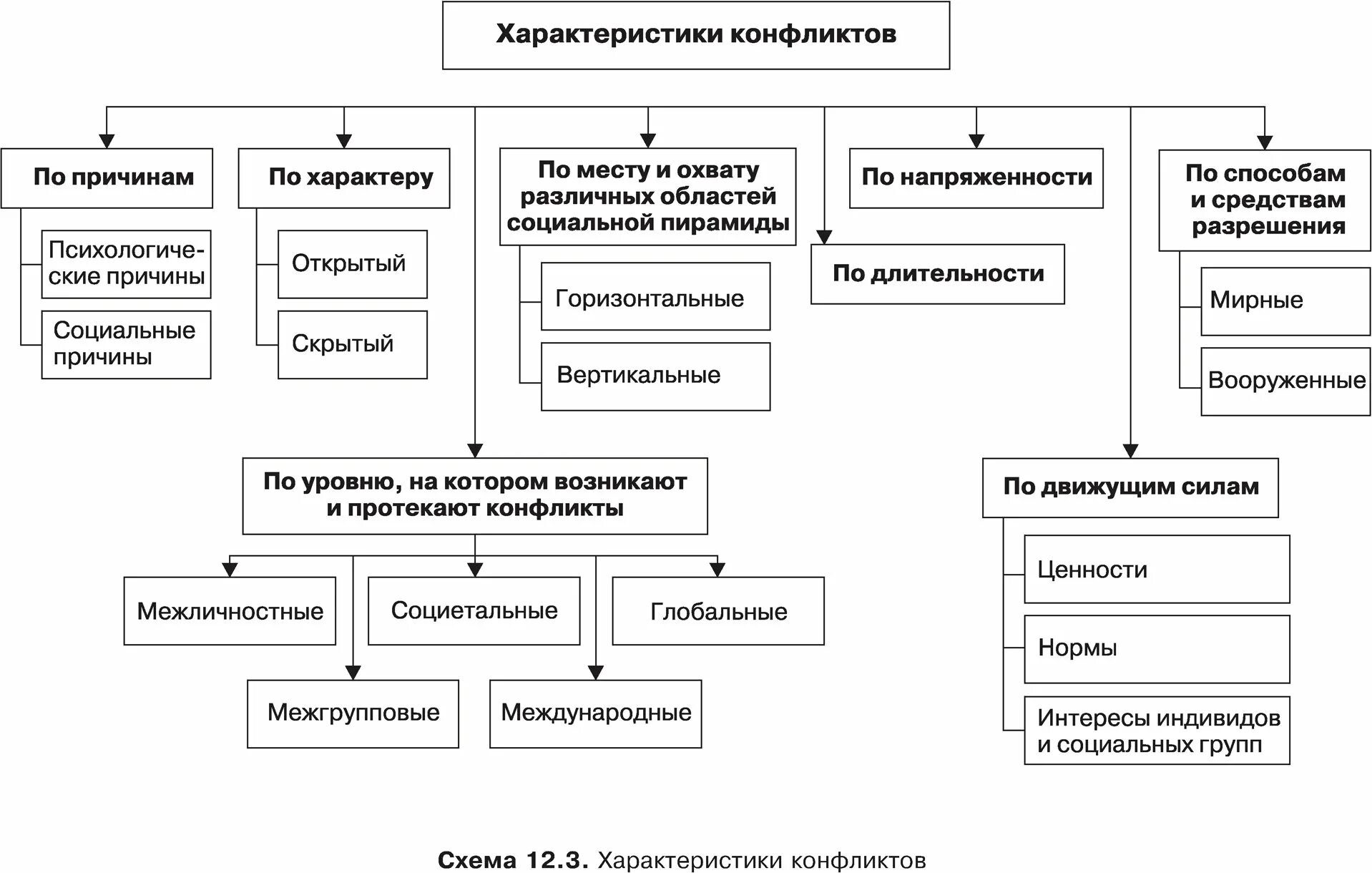 Характеристики социального конфликта. Характеристики социального конфликта. Характеристика конфликта. Перечислите общие свойства и основные характеристики конфликта. Механизм регуляции социальных конфликтов.