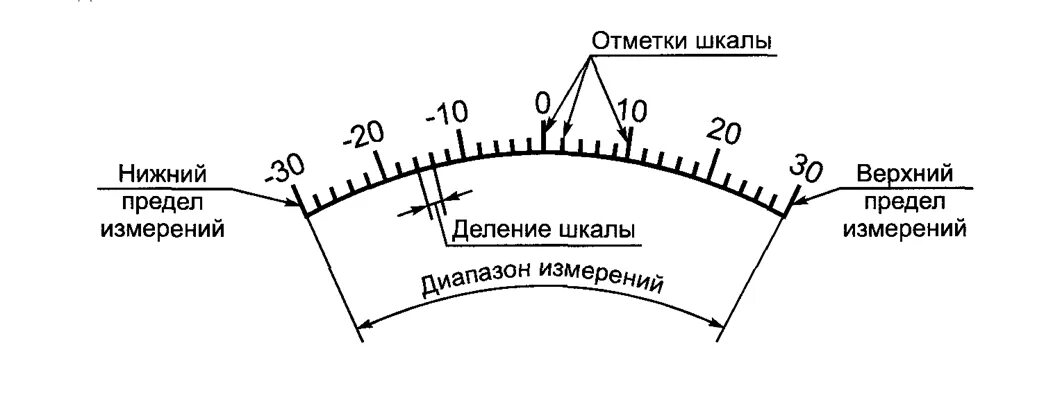 Гто 1 школа. Диапазон измерений это в метрологии. Шкала и диапазон измерений. Диапазон показаний средства измерений это. Диапазон измерений средства измерений.