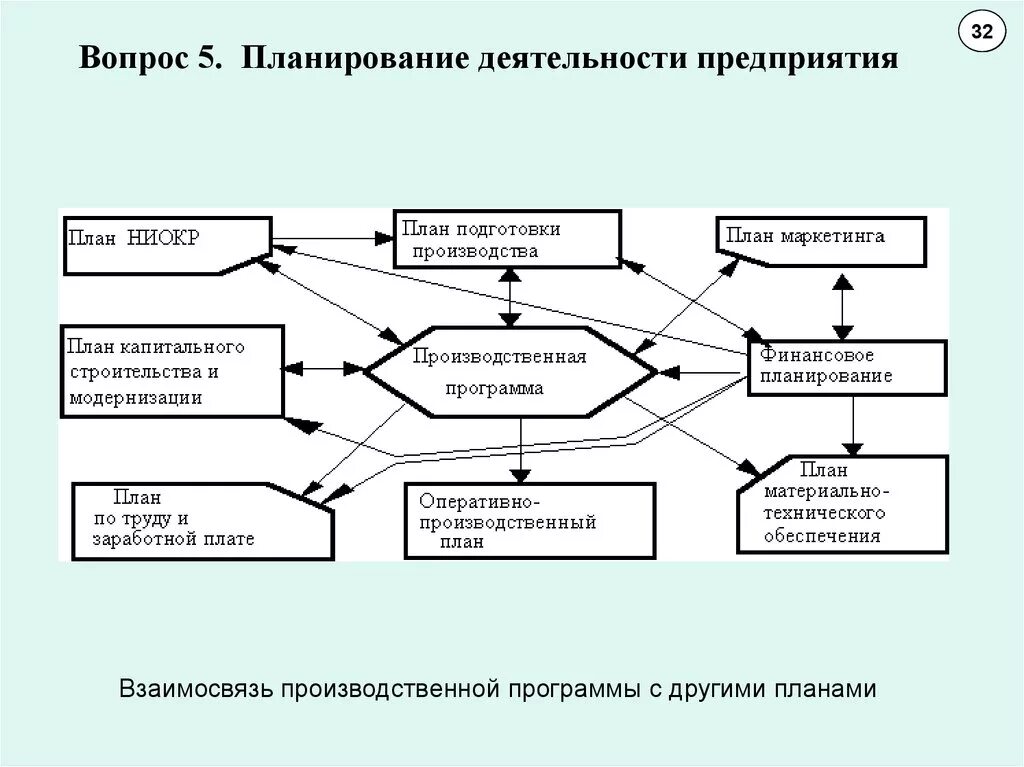 Схема планирования деятельности предприятия. Схема планирования производственной программы предприятия. Планирование работ на предприятии. Система планирования на предприятии схема.