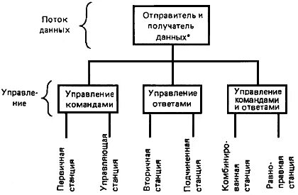 Функции отправителя
