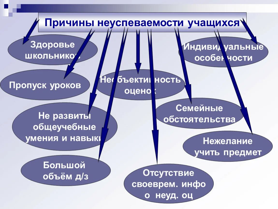 Причины учиться. Причины школьной неуспеваемости. Причины неуспевающих школьников. Причина неуспеваемости ученика. Причинынеуспеваесмостт ученика.