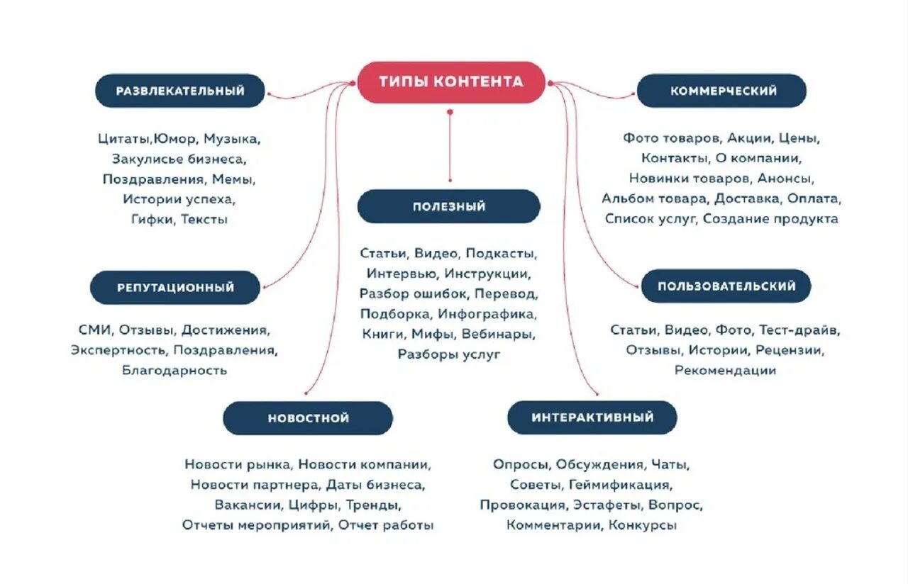 Типы контента в Инстаграм. Виды и типы контента. Виды развлекательного контента. Виды контента в социальных сетях.