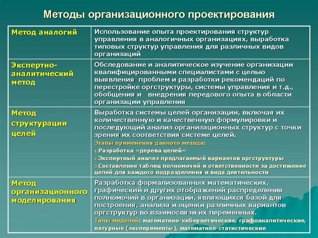 Вегето-сосудистая дистония мкб 10 код у взрослых. Технологии организационного проектирования. Методика организационного проектирования. Основные методы организационного проектирования. Проектная технология этапы