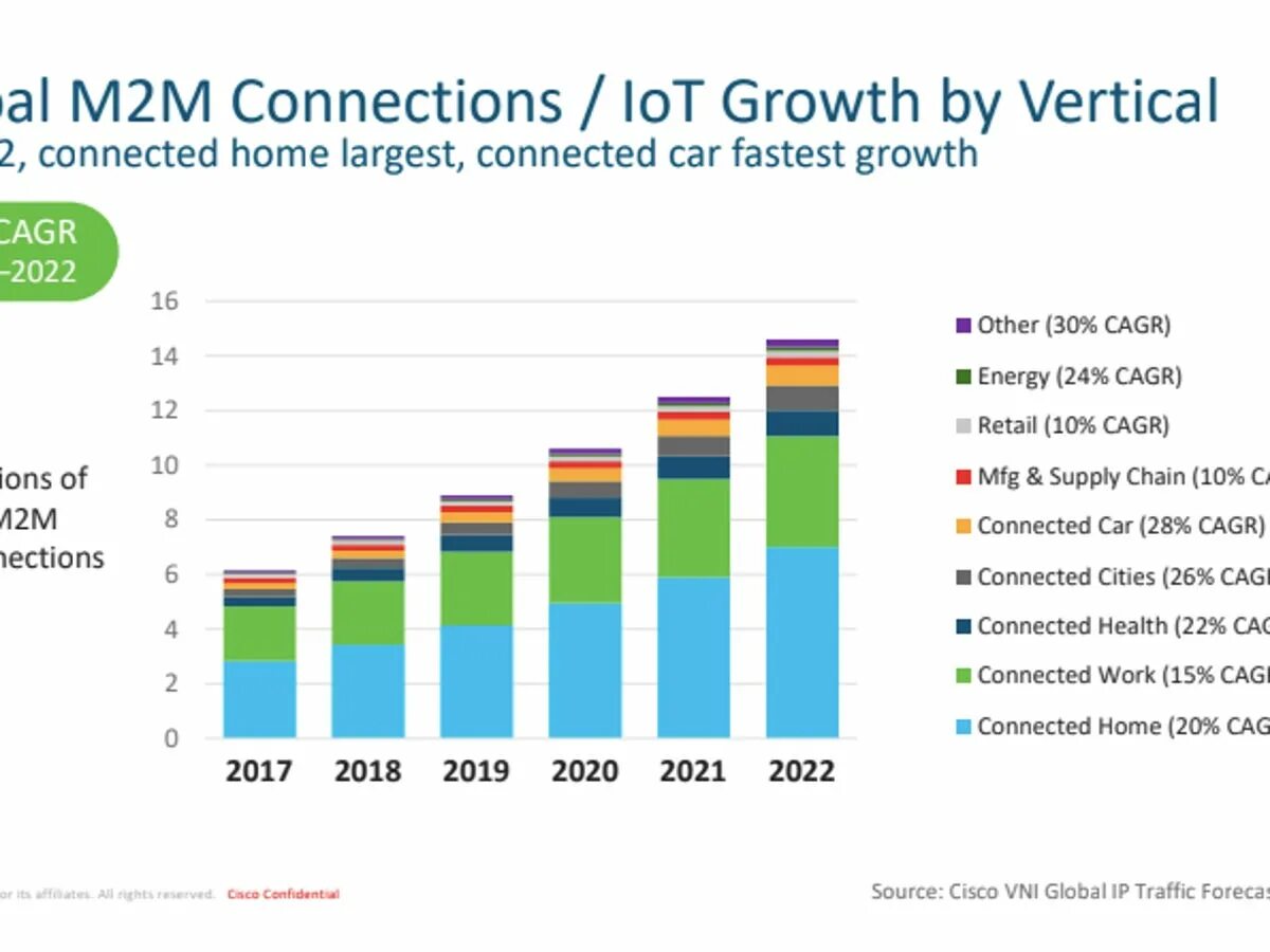 Cisco в России. Рынок Cisco в России 2020. Cisco Huawei Router Market share 2022. M2m/IOT. M connection