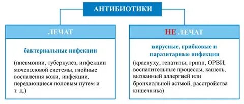Какие антибиотики при бактериальной инфекции