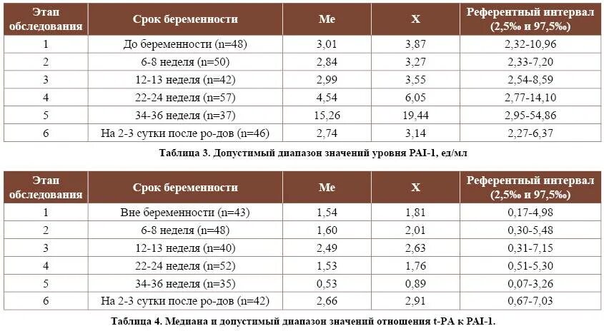 Нормы плазминогена при беременности. РФМК при беременности норма по неделям таблица. РФМК при беременности 2 триместр по неделям. РФМК при беременности норма.