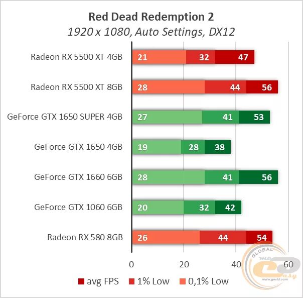 Radeon 580 сравнение. GTX 980 4gb vs RX 580 8gb. RX 580 8gb gtx1650. Видеокарта GTX 1060, 1650, RX 580. RX 6500 XT vs GTX 1060 3 GB.