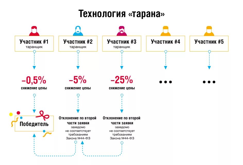 Система таран. Схема Таран на аукционах. Торги Таран схема. Схема Таран в госзакупках. Схема Тарана.