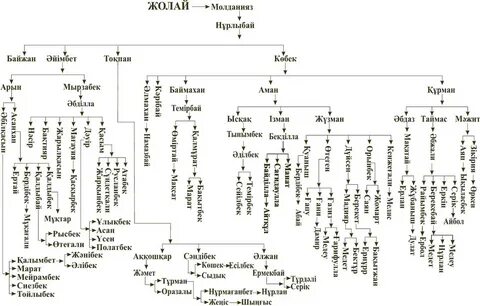 Рулар шежіресі