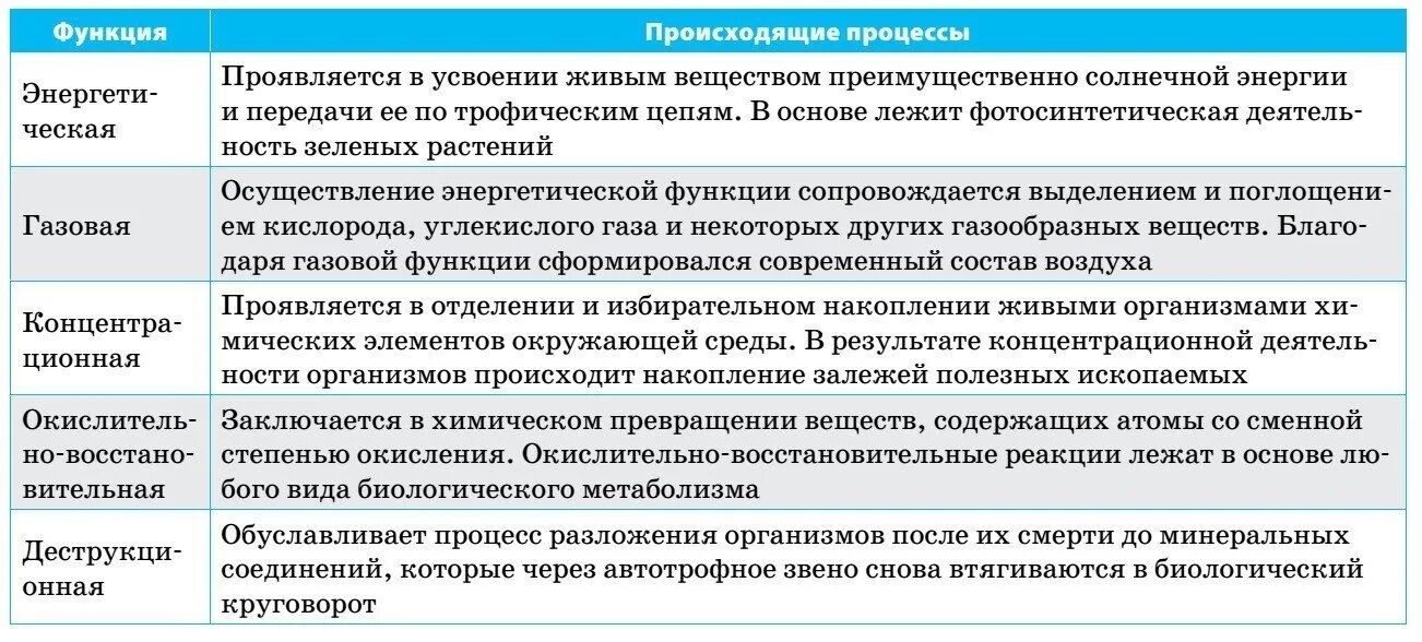 Какие функции выполняет живое вещество. Функции живого вещества биология 11 класс таблица. Функция живого вещества биология 10 класс таблица. Функции живого вещества 10 класс биология. Функции живого вещества таблица с примерами.