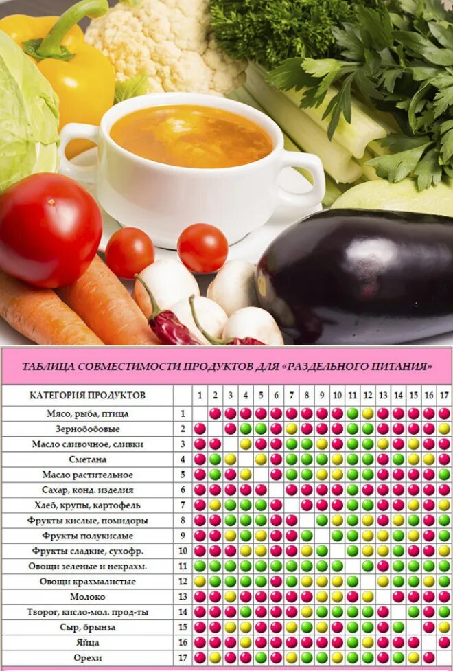 Совместимость продуктов для похудения. Таблица совместимости продуктов при раздельном питании. Диета раздельного питания похудения. Рацион раздельного питания для похудения. Рацион раздельного питания таблица.