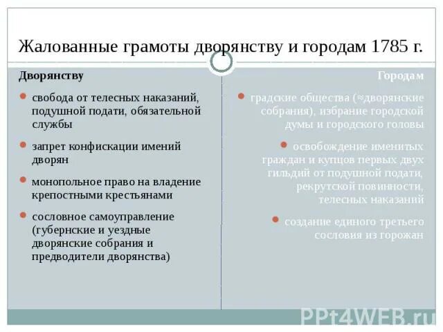 Какие изменения внесла жалованная грамота дворянству. Жалованные грамоты дворянству и городам. Жалованные грамоты дворянству. Жалованные грамоты дворянству и городам 1785. Жалованная грамота дворянству и Жалованная грамота городам (1785 г.)..