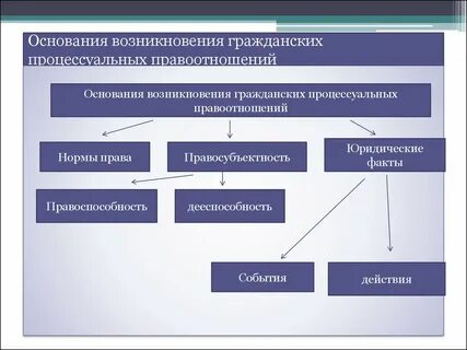 Субъектами каких гражданско процессуальных