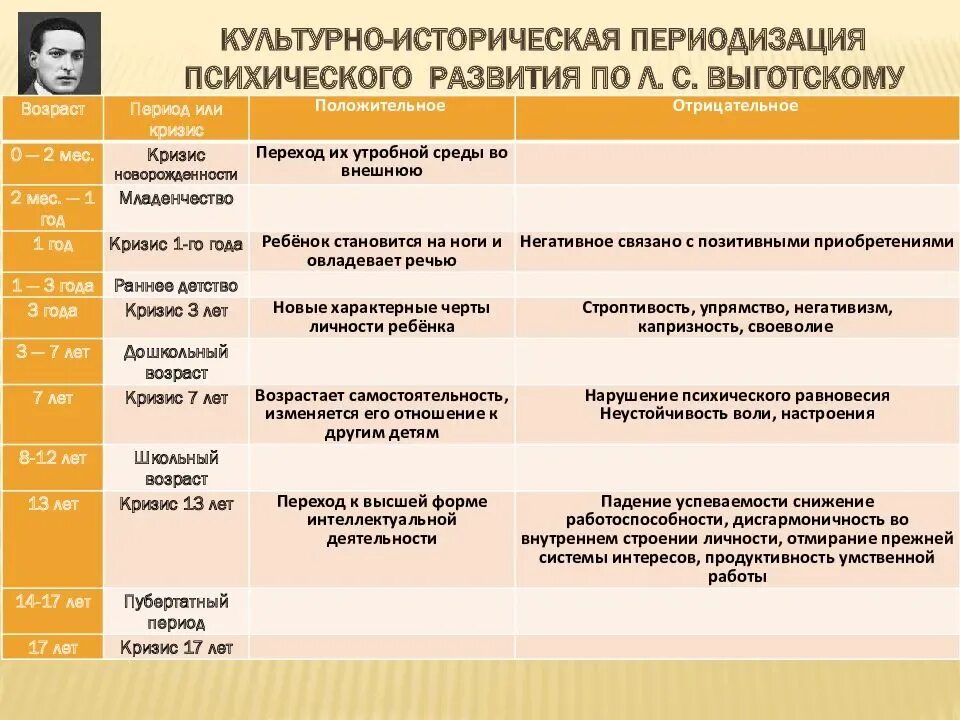 Возраст соответствующий первому детству. Периодизация психического развития выготский эльконин. возрастная периодизация в психологии таблица. периодизация возрастного развития эльконина. периодизация психического развития ребенка (д.б. эльконин).