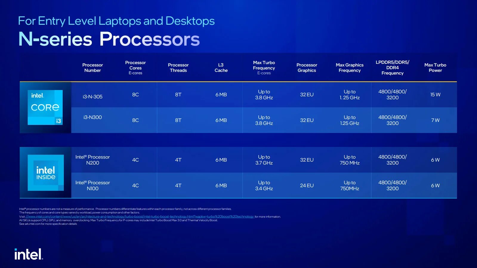 Intel processor n100 vs. Процессор intel core i5 13gen. 13 поколение процессоров intel. intel core 13 поколения. intel core 13th gen.