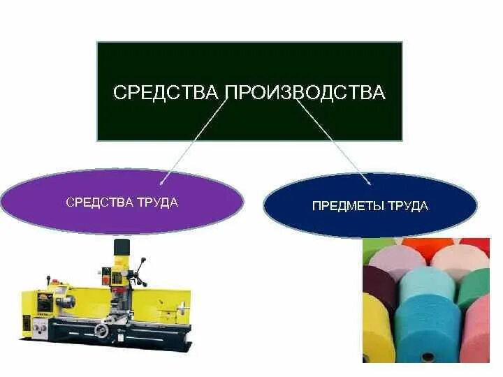 Какие предметы труда. Средства труда и предметы труда. Средства труда и средства производства. Предметы и средства труда в экономике. Предметы руда средства труда средства производства.