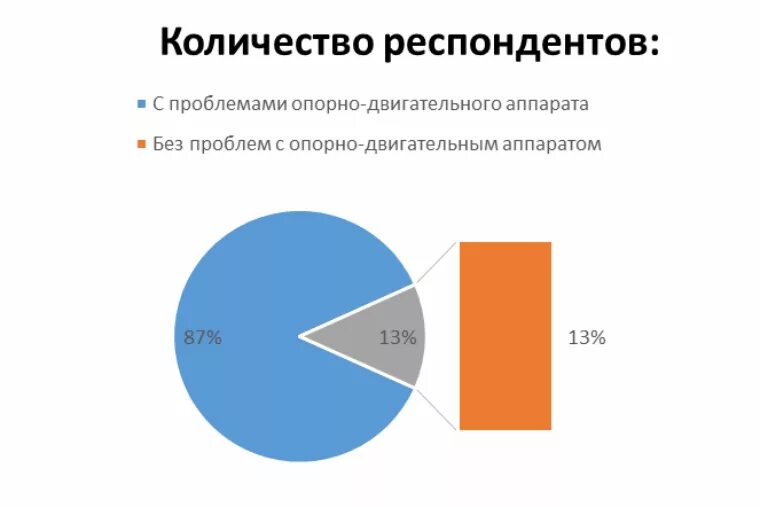 Статистика заболеваний опорно двигательного аппарата. Статистика заболеваний ода. Статистика заболеваний опорно-двигательной системы. Синдромы при заболеваниях опорно-двигательного аппарата. Профилактика заболеваний ода.