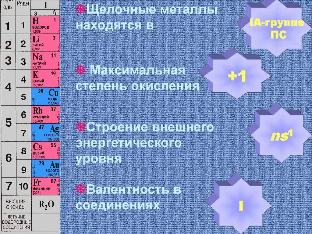 Щелочные металлы. Максимальная степень окисления. Степень окисления металлов. Максимальная степень окисления металлов. Металлы могут проявлять степень окисления