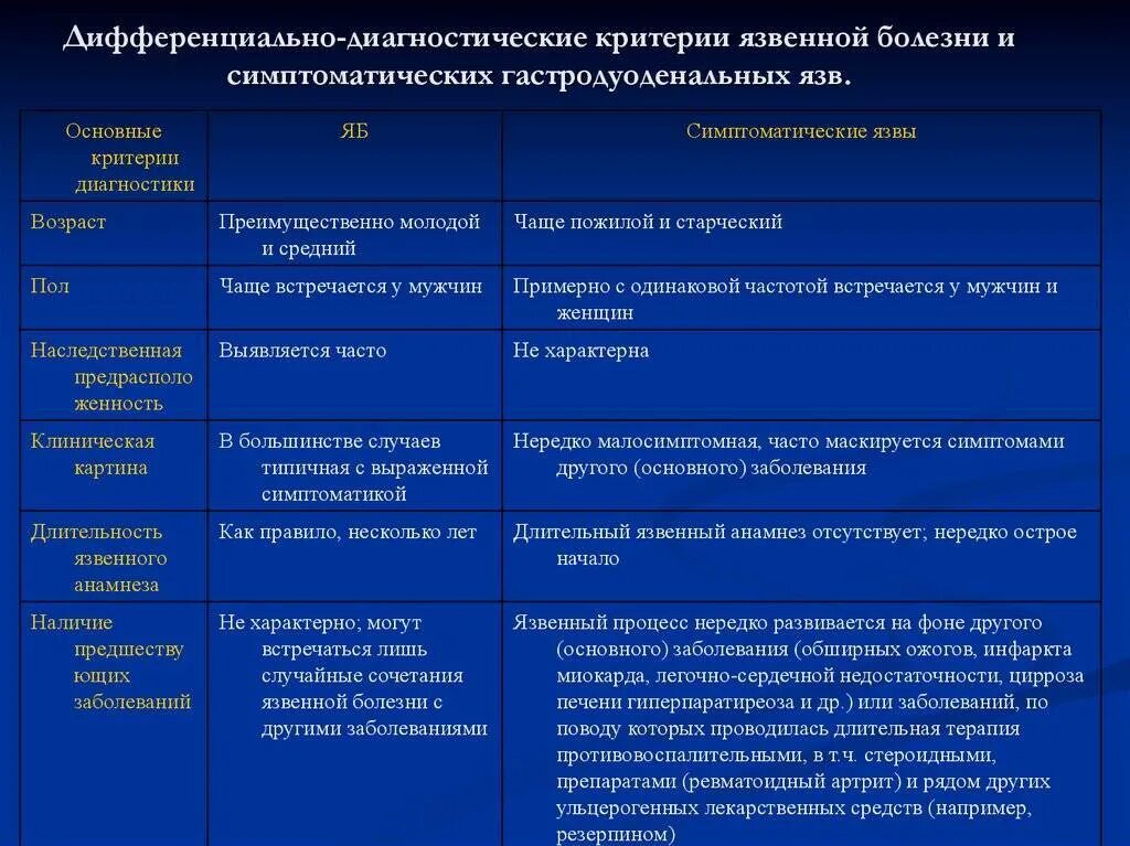 Дифференциальный диагноз заболеваний желудка. Язвенная болезнь дифференциальный диагноз таблица. Диф диагностика язвенной болезни 12 перстной кишки таблица. Дифференциальная диагностика язвы желудка и острого. Защитное мышечное напряжение характерно для