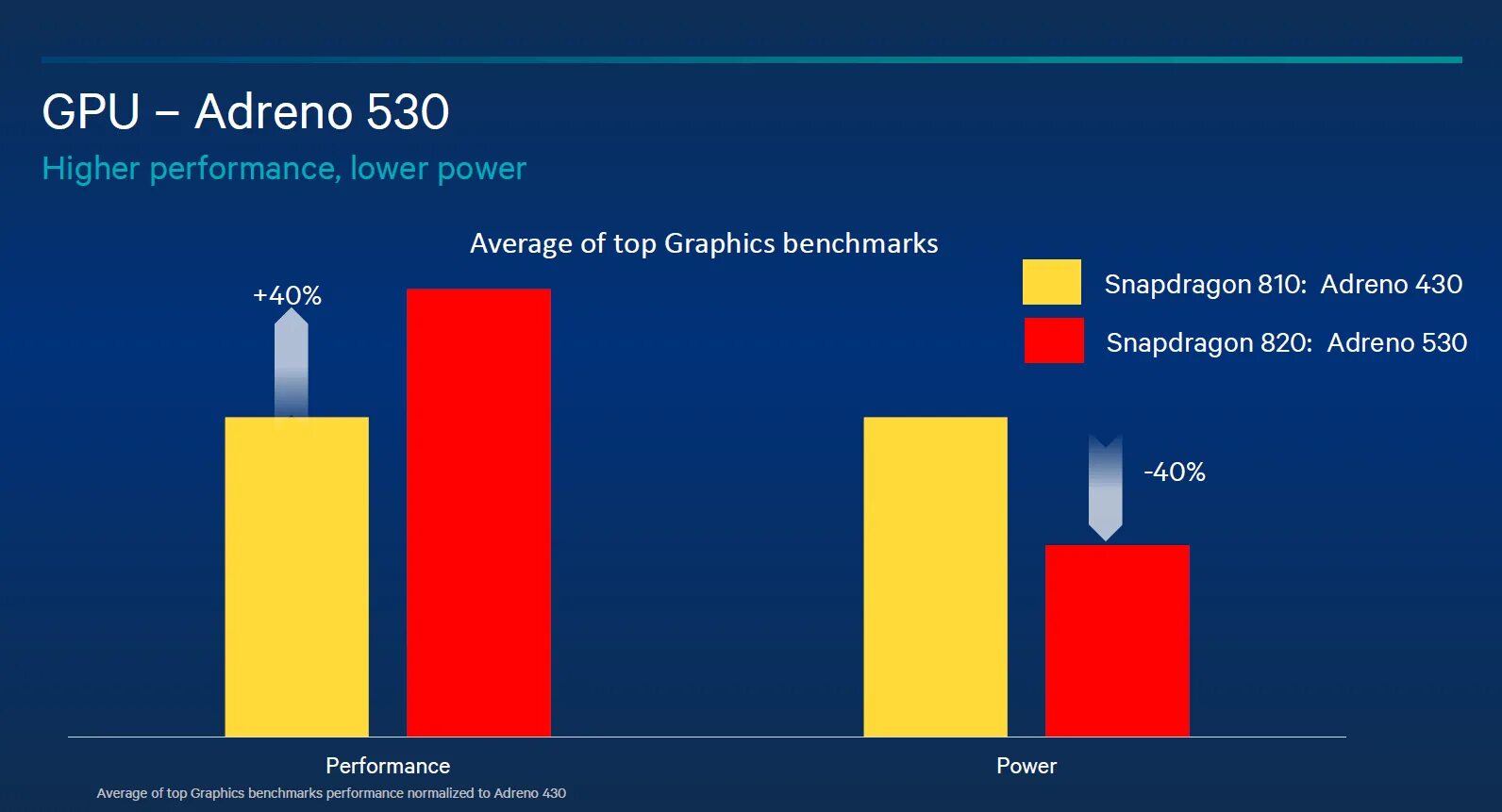 Adreno gpu. Adreno 530. qualcomm adreno. qualcomm adreno 506. snapdragon 820.