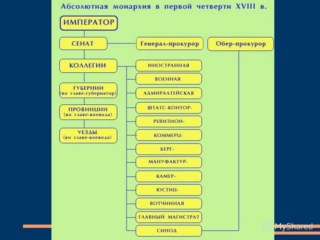 абсолютная монархия в первой четверти xviii. абсолютная монархия в росси. абсолютная монархия в первой четверти xviii. иерархия в абсолютной монархии. абсолютная монархия в первой четверти xviii.
