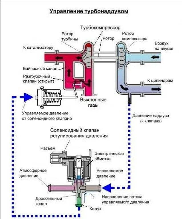 Управление подачи воздуха. Преобразователь давления турбокомпрессора схема подключения. Воздушный клапан управления вакуумом турбины. Схема подключения электромагнитного клапана управления турбиной. Клапан управления турбиной схема.
