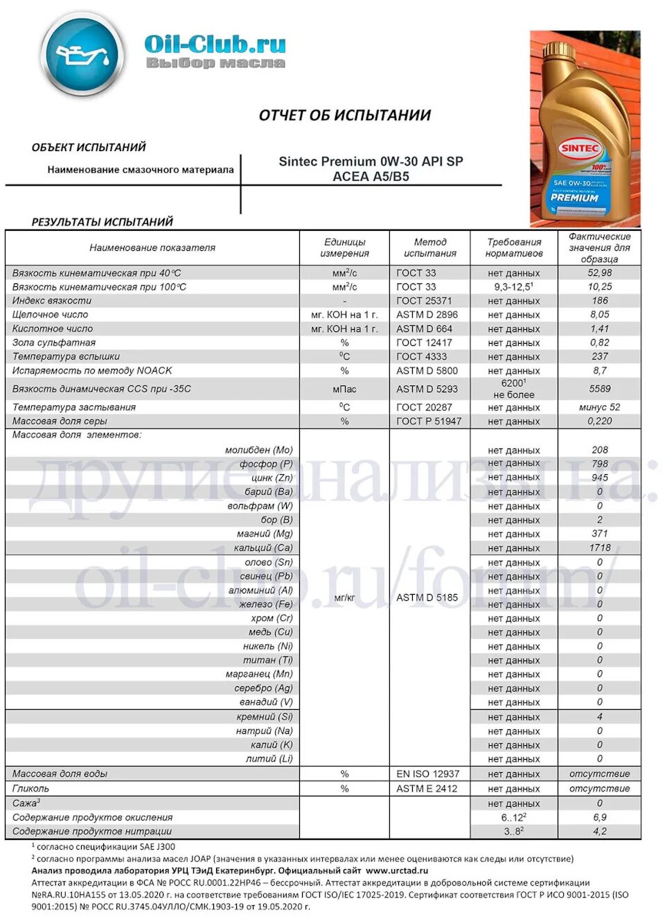 Оил клуб. Синтек 0w40 анализ.