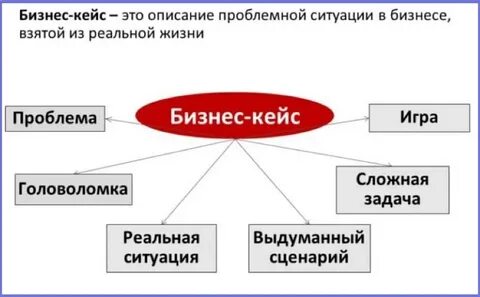 Бизнес кейс цель