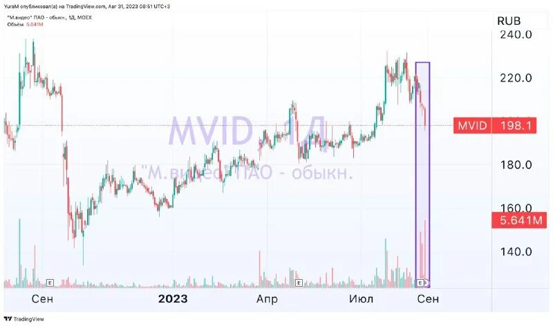 St mvid. St mvid. мвид. Alrs_moex_nvtk_yndx. Virgin america.