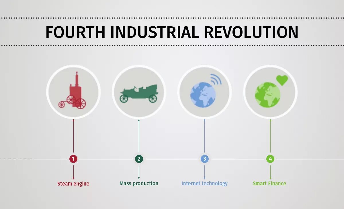 Четвертая промышленная революция какие технологии. 4 Industrial Revolution. The fourth Industrial Revolution. Industrial Revolution игра.