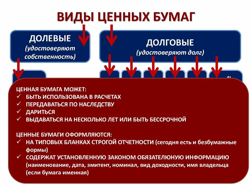 Ценные бумаги обществознание 10 класс. Иные виды ценных бумаг. Ценные бумаги. Долевые ценные бумаги виды. Ценные бумаги Обществознание.